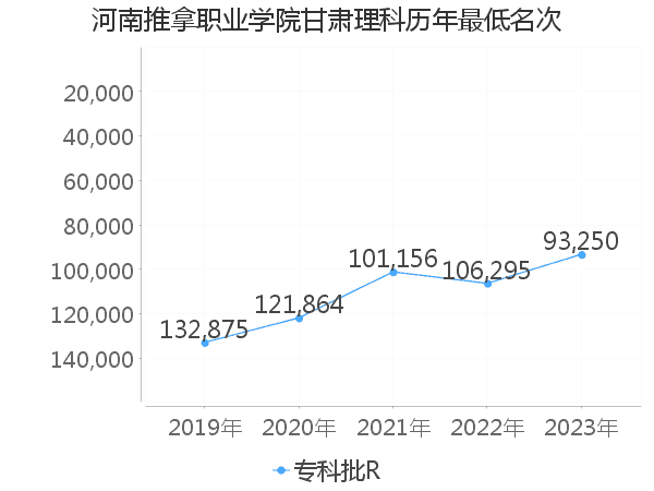 最低分名次