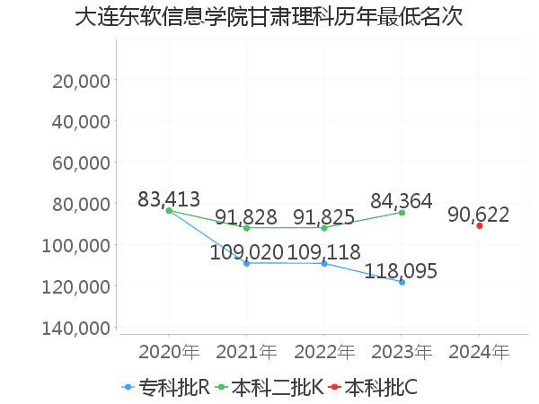 最低分名次