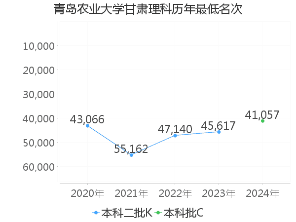 最低分名次