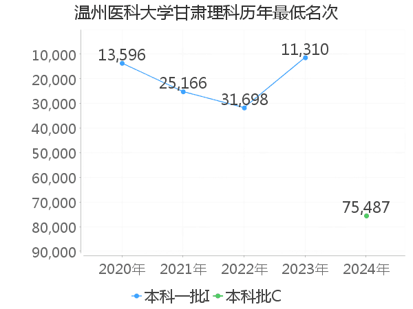 最低分名次