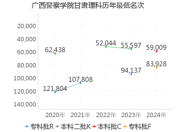 最低分名次