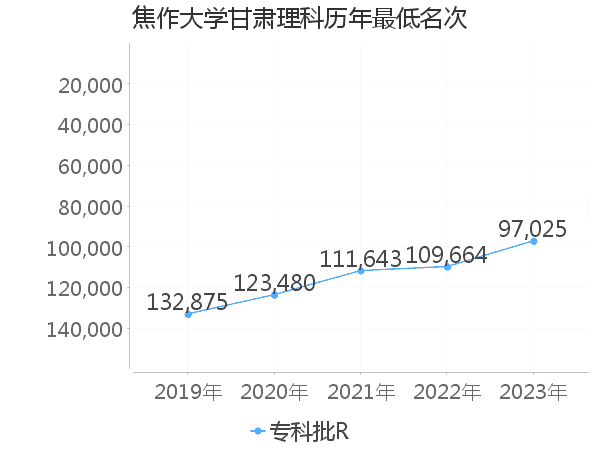 最低分名次