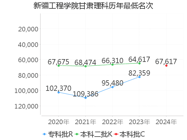 最低分名次