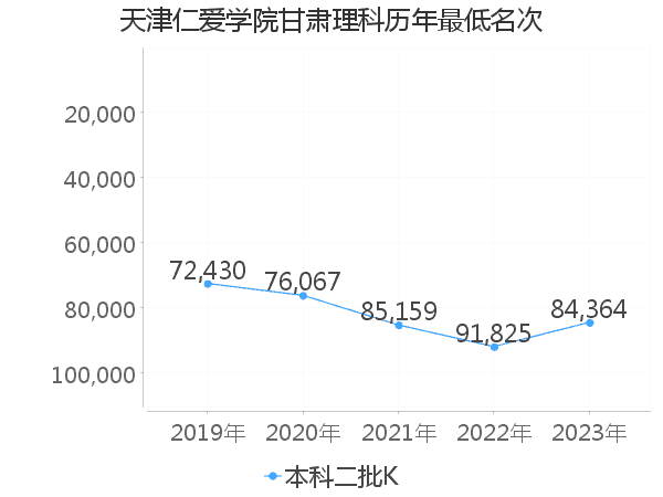 最低分名次