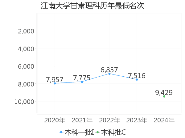 最低分名次