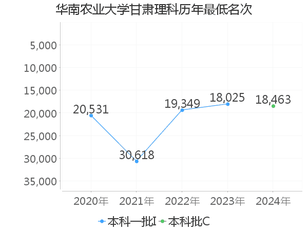 最低分名次