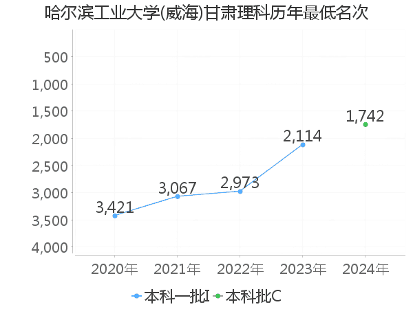 最低分名次