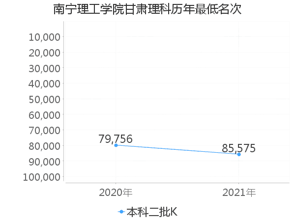 最低分名次