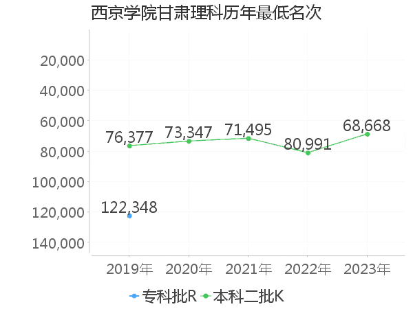 最低分名次