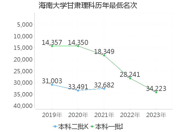 最低分名次