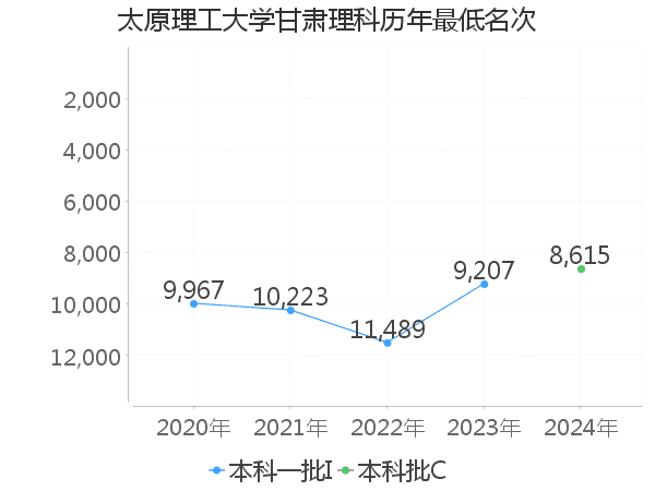 最低分名次