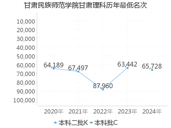 最低分名次