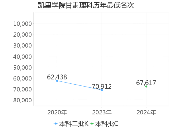 最低分名次