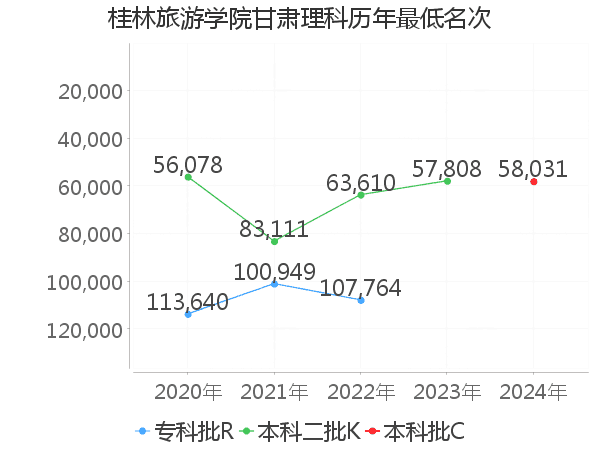 最低分名次