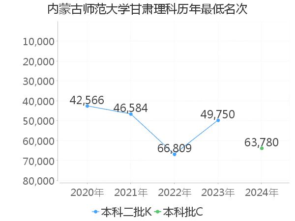 最低分名次