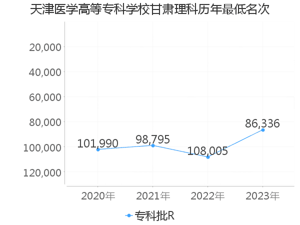 最低分名次