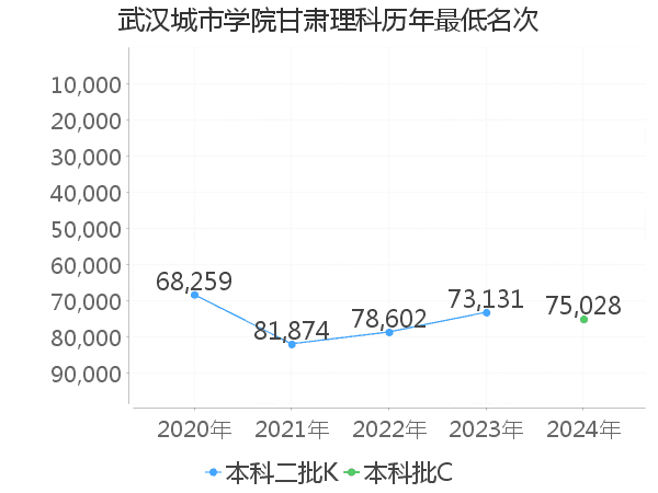 最低分名次