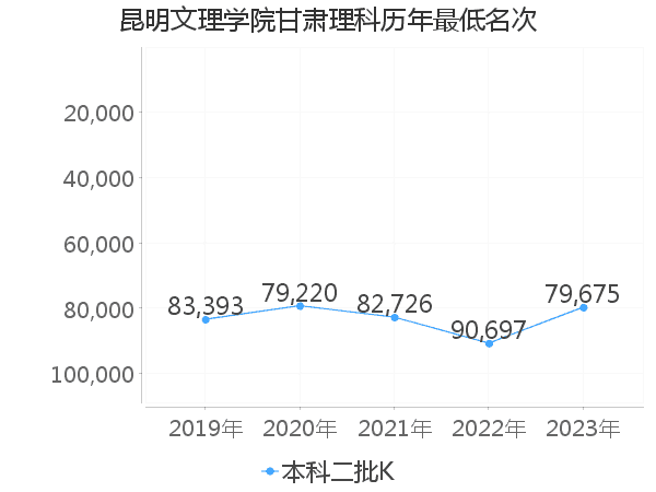 最低分名次