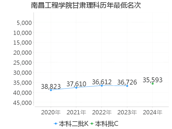 最低分名次