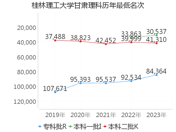 最低分名次