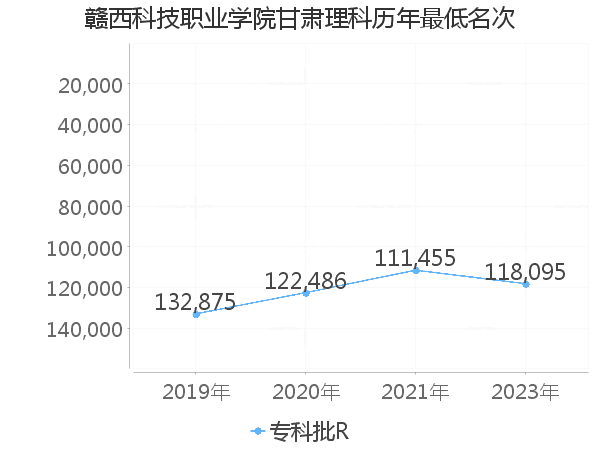 最低分名次