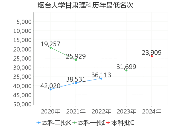 最低分名次