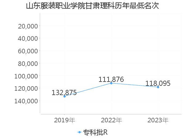 最低分名次