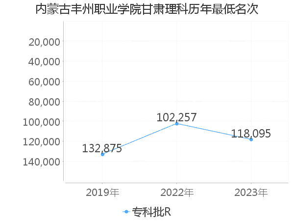 最低分名次