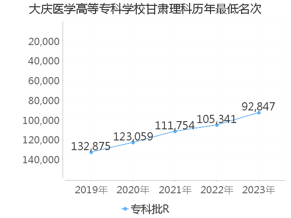 最低分名次