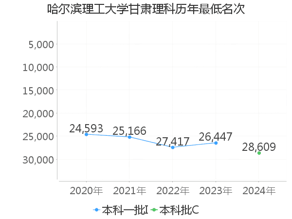 最低分名次