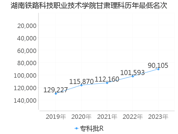 最低分名次