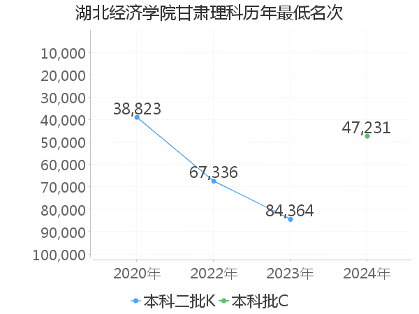 最低分名次