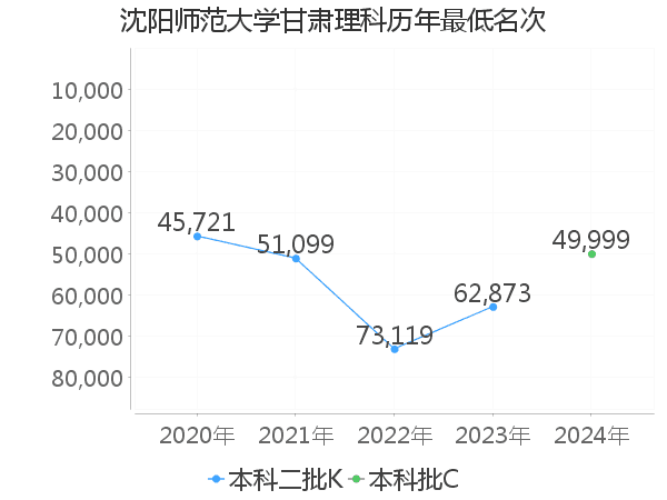 最低分名次