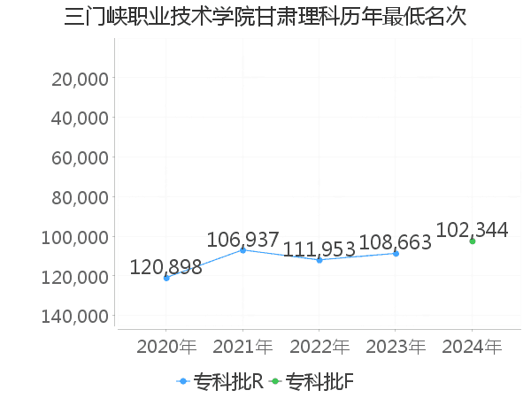 最低分名次