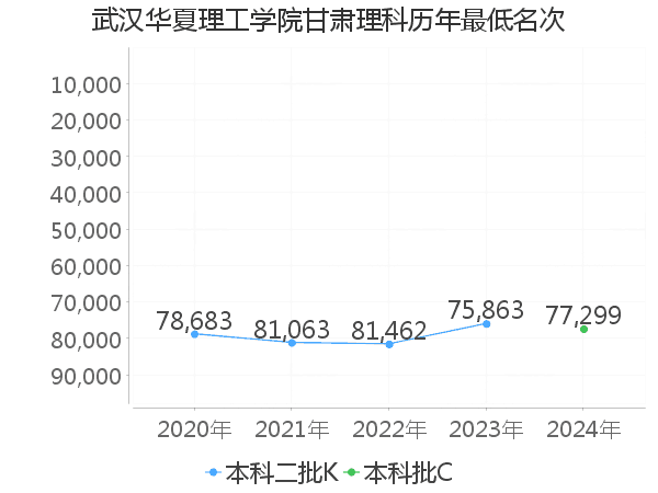 最低分名次