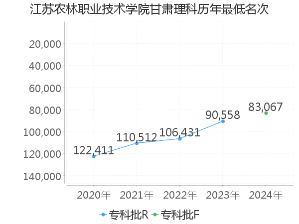 最低分名次