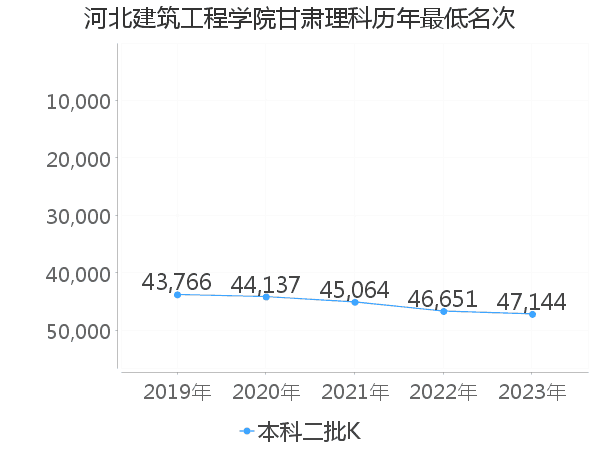 最低分名次