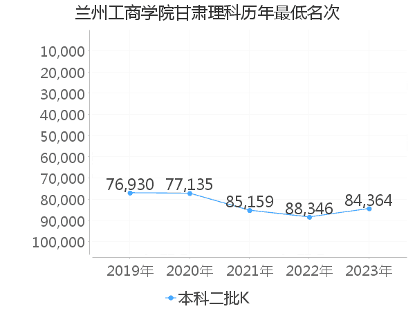 最低分名次