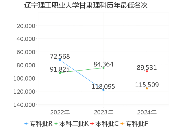 最低分名次