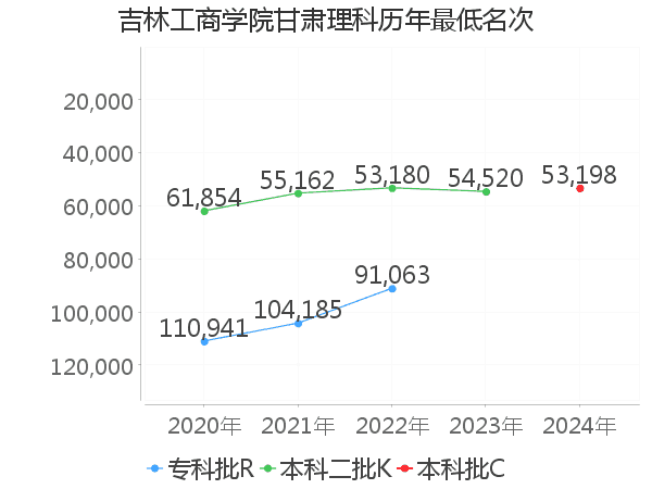 最低分名次