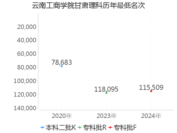 最低分名次