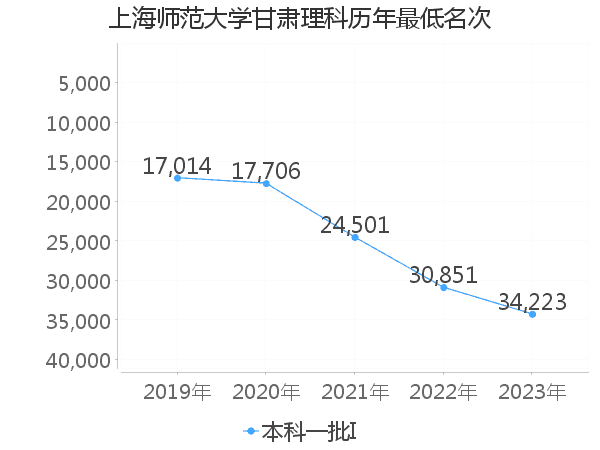 最低分名次