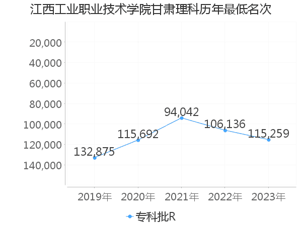 最低分名次