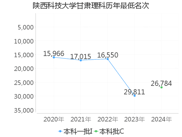 最低分名次