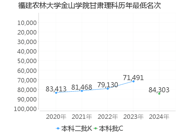 最低分名次