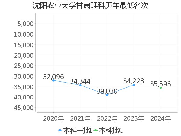 最低分名次