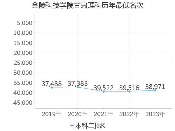 最低分名次