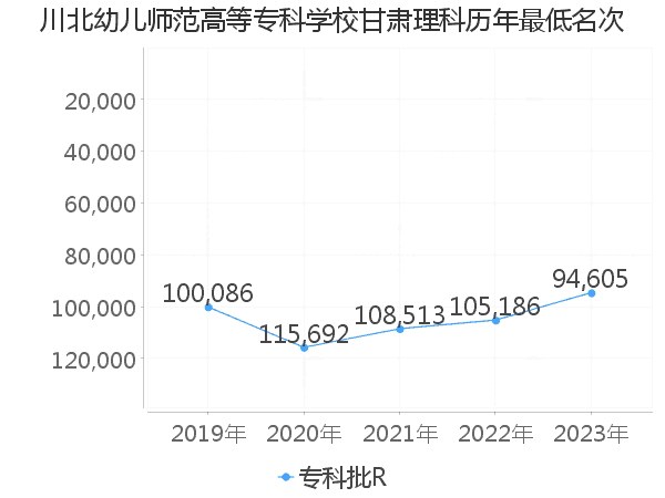 最低分名次