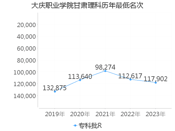 最低分名次