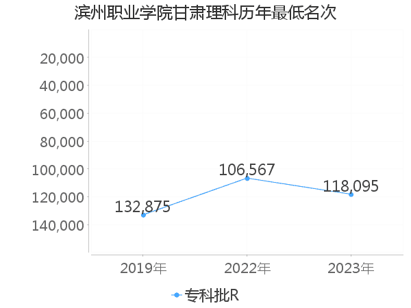 最低分名次